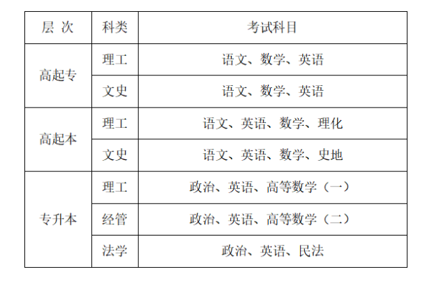 中原工學(xué)院成人高考考試科目