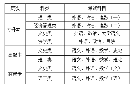 鄭州航空工業(yè)管理學(xué)院成人高考考試科目