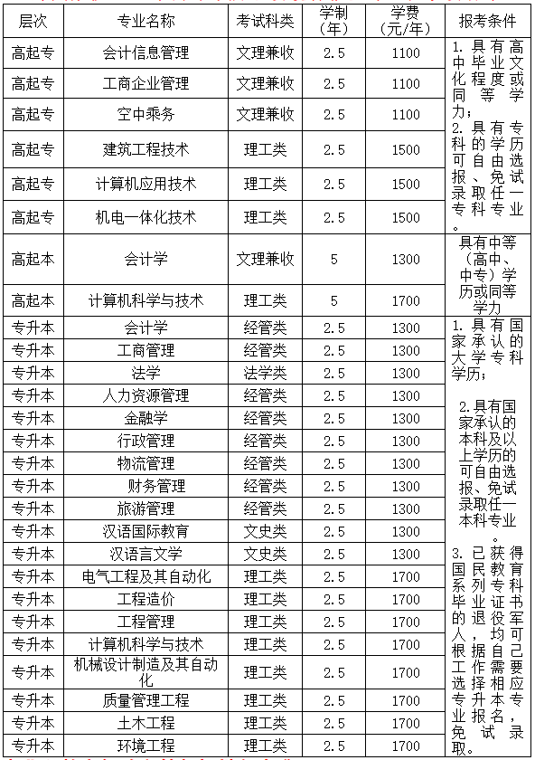 鄭州航空工業(yè)管理學(xué)院成人高考招生專業(yè)表