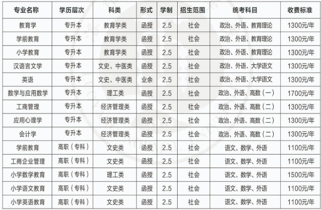 2023年洛陽師范學(xué)院高等學(xué)歷繼續(xù)教育招生專業(yè)一覽表