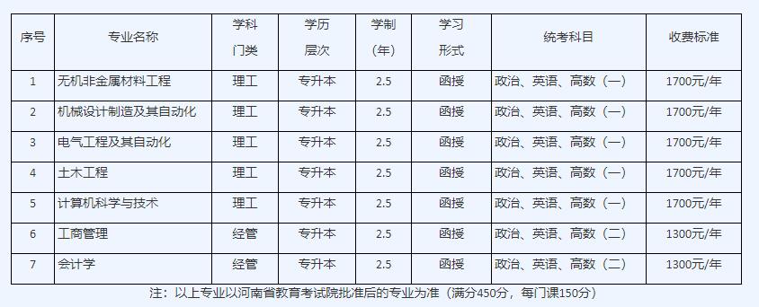 2024年洛陽(yáng)理工學(xué)院成考招生專業(yè)